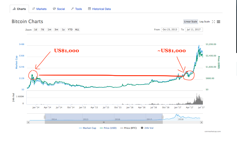 How Do You Buy Bitcoins With Cash When Will Bitcoin Peak - 